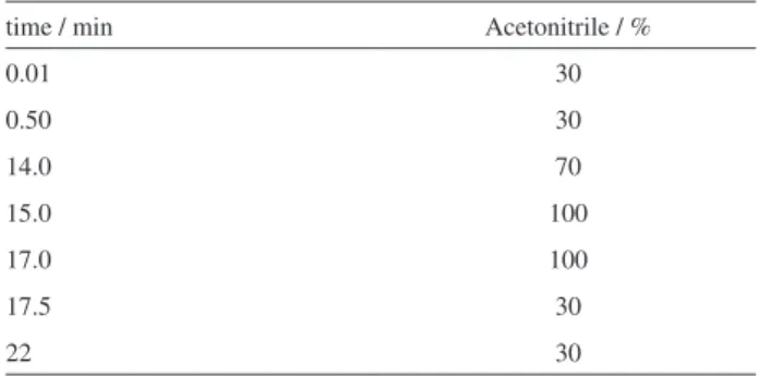Table 1. Programming of mobile phase in gradient mode LC-DAD