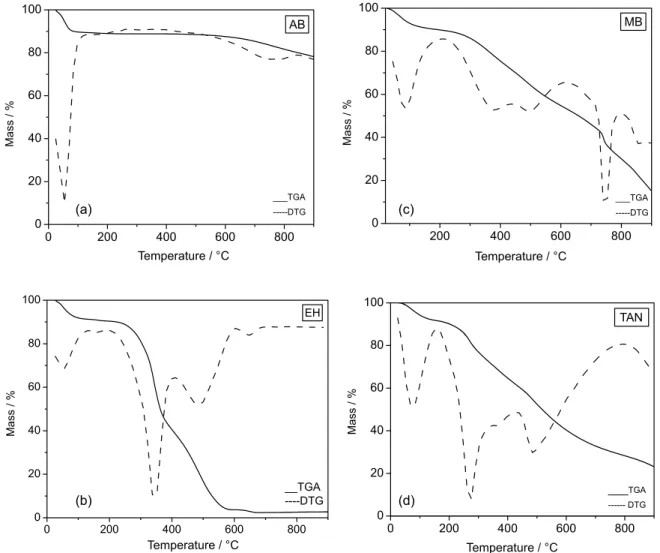 Figure 4. TGA (solid line) and DTG (dashed line) curves for the (a) AB and (c) MB biochars and the raw materials (b) EH and (d) TAN.
