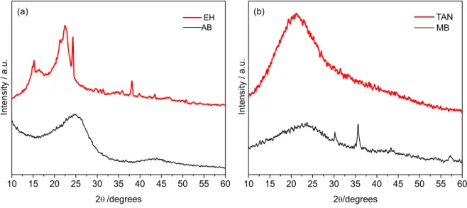 Figure 5. X-ray diffraction patterns of the (a) AB and (b) MB biochars (black lines) and the (a) EH and (b) TAN parent materials (red lines).