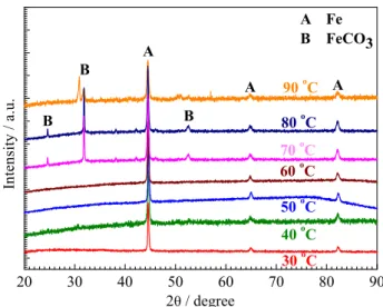 Figure 4 shows the XRD patterns of the carbon  steel specimens immersed in CO 2  saturated solutions  at different temperatures for 1 h