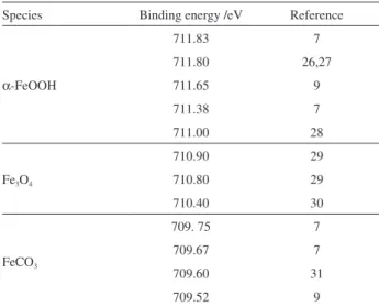 Table 2. Reported binding energy values for Fe 2p in various model  compounds from literature
