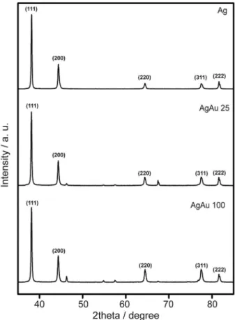 Figure 3. X-ray diffraction patterns recorded from the obtained Ag  nanowires, AgAu 25, and AgAu 100 nanotubes.