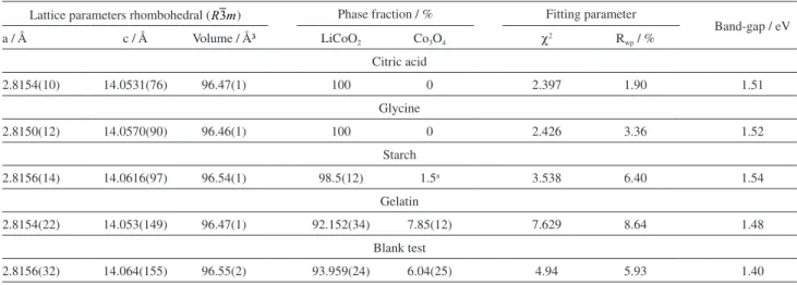 Figure 6 shows that the samples which presented the  smallest microstrain were those obtained with gelatin and  citric acid, whereas the sample obtained with starch shows  proportionally intermediate microstrain