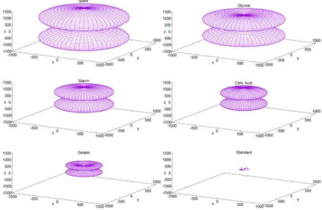Figure 6. 3D plot of microstrain for samples and Y 2 O 3  (standard) in gnuplot software.