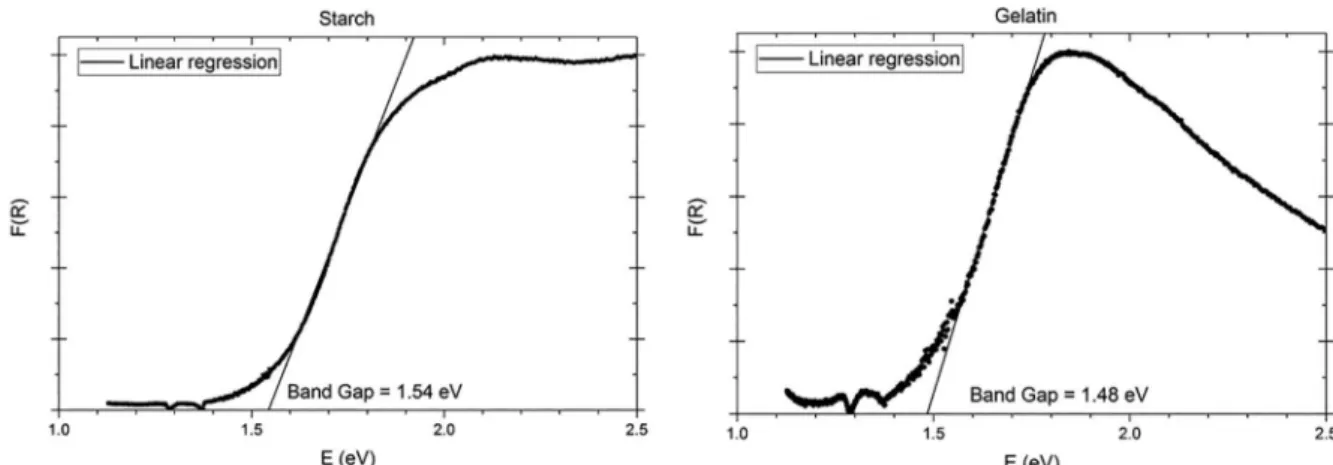 Figure 7. DRS, Kubelka-Munk function, F(R), and tangent line extrapolation. Results for the starch (left) and gelatin (right) samples.