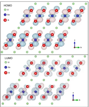 Figure 9. Representation of the frontier orbitals: HOMO and LUMO.