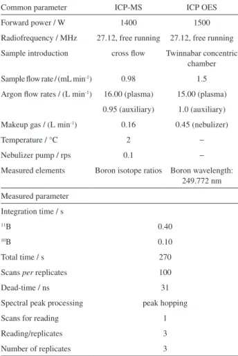 Table 1. Operating conditions, data acquisition modes and other  information for the determination of boron concentration and isotope  ratios by ICP OES and ICP-MS, respectively