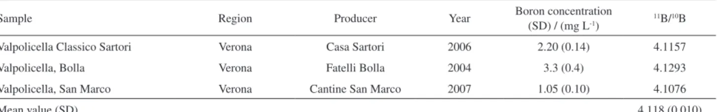 Table 4. Boron concentration and  11 B/ 10 B isotopic ratio on Italian red wine samples