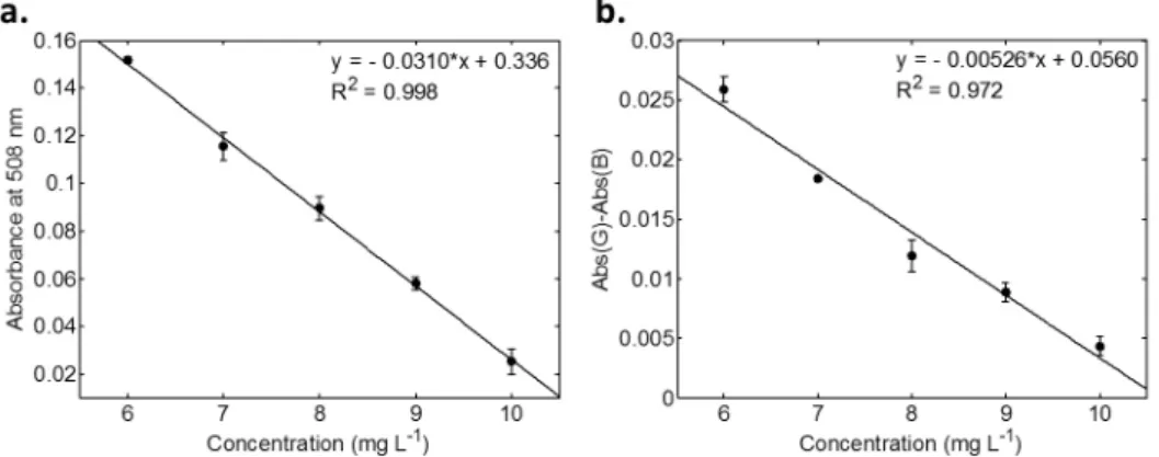 Table 1. Figures of merit for the calibration set based on UV-Vis  spectroscopy and image method