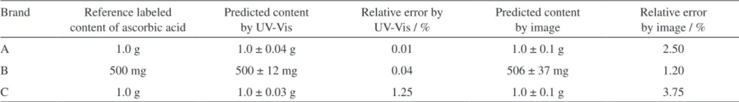 Table 3. Reference and predicted mass content of AA using UV-Vis spectroscopy and image method for samples of brand A, B, and C