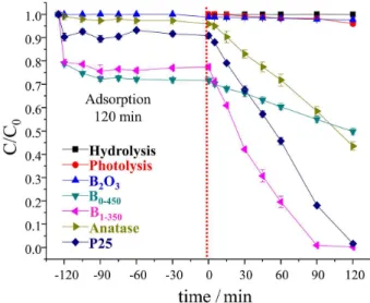 Figure 7. Photocatalytic activities of the degradation of the Indigo  Carmine dye in aqueous solution for hydrolysis, photolysis, B 2 O 3 , B 0-450 ,  B 1-350  and commercial TiO 2  materials.
