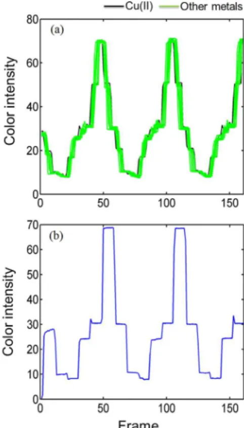 Figure 2. Video-based reflectance signal acquired for different metal ions  (green: Pb 2+ , Cr 3+ , Ni 2+ , Fe 2+ , Sn 2+ , Mg 2+ , Cd 2+ , Ag +  and Co 2+ ; black: Cu 2+ ),  and (b) bideo-based reflectance signal for blank sample having the  paper-based s