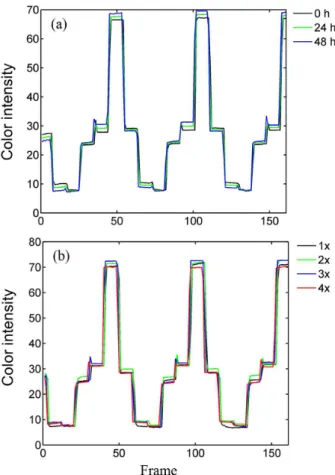 Figure 3. (a) Reflectance color signal for the same sample acquired at  different time periods: 0, 24 and 48 h, and (b) reflectometer gray color  signal for the same sample being 1 ×, 2 × , 3 × and 4 × dipped in water.