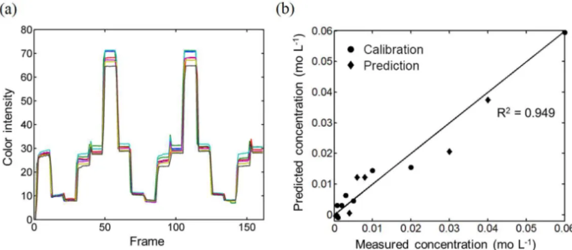 Figure 5. (a) Reflectance color signals for Cu 2+  solutions in different concentrations (2.00 × 10 -5 -6.00 × 10 -2  mol L -1 ), and (b) experimentally measured  concentration of Cu 2+  vs