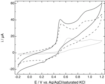 Figure 1. Cyclic voltammograms of 1 mmol L -1  PY on unmodified  GCE (—) and modified with SD-MWCNT (—) and LD-MWCNT (---)  in 0.1 mol L -1  HClO 4 