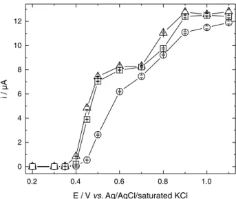 Figure 4A illustrates the analytical curves obtained on  the three electrodes under the application of +0.5 V