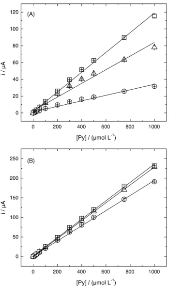 Figure 4. Analytical curves obtained under the application of (A) +0.5 V  and (B) +0.9 V (linear range 1-1000 µmol L -1 ) on () SD-MWCNT,  (r) LD-MWCNT modified GCE and () unmodified GCE using a BIA  cell (150 µL injection at 156 µL s -1  of dispensing r