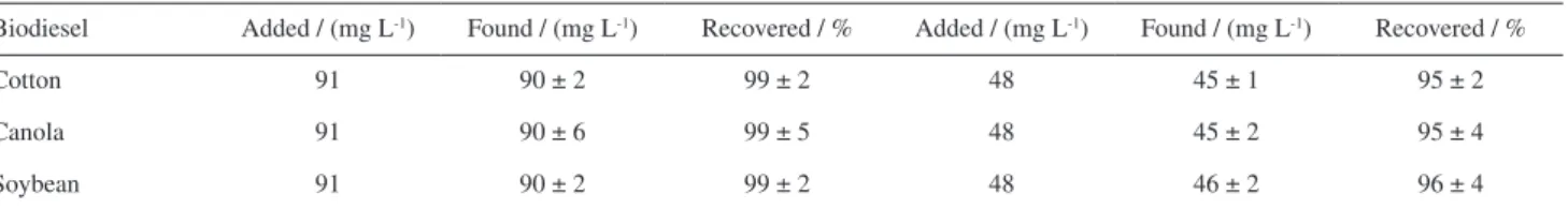 Figure 5. Amperogram for biodiesel analysis (recovery test)  obtained by BIA with amperometric detection at +0.9 V using the  SD-MWCNT-modified GCE: injections in triplicate of (a) 0.4, (b) 0.8,  (c) 1.2, (d) 2.0, (e) 3.2, and (f) 4.0 µmol L -1  PY (that c