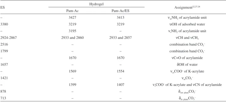 Table 1. Assignments of the main bands of the FTIR spectra for eggshell (ES), and for hydrogels Pam-Ac and Pam-Ac/ES