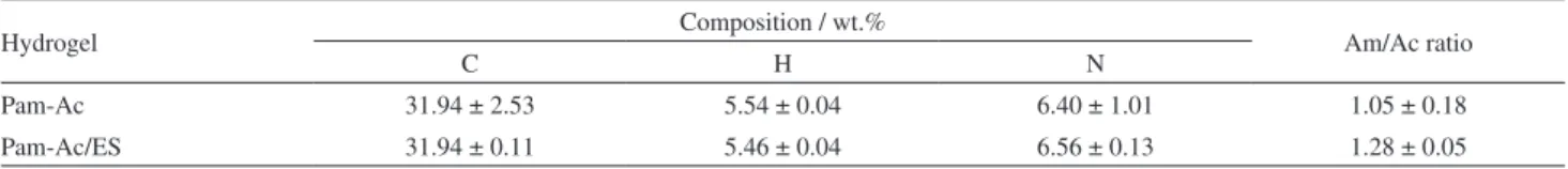 Table 2. Elementary chemical composition of hydrogels Pam-Ac and Pam-Ac/ES obtained from microanalysis