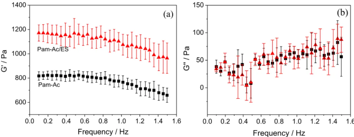Figure 7. Swelling kinetics plot obtained for hydrogels in (a) distilled water and (b) salt solution.