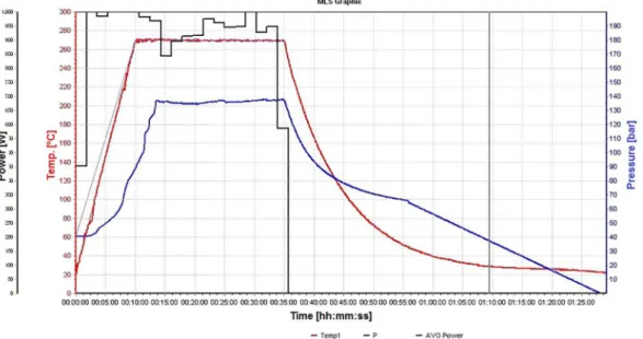 Figure 3. Temperature (–), pressure (–) and power (–) profile for MAWD-SRC for a typical run, obtained using Software EasyControl (UltraWAVE,  Milestone Srl., Sorisole, Italy).