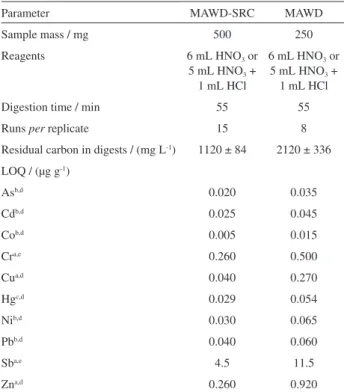 Table 4. Summary of analytical figures of merit obtained for inorganic  contaminants using MAWD-SRC and MAWD for WEEE digestion