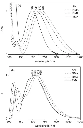 Figure 1a shows the experimental absorption spectra  (UV-Vis-NIR) of the charge transfer complexes formed  between TCNE and aniline (ANI), N-methylaniline (NMA),  N,N-dimethylaniline (DMA), and 4,N,N-trimethylaniline,  (TMA) in CH 2 Cl 2  solution
