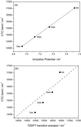 Figure 2b shows the comparison of the experimental  values observed for the charge transfer transition bands and  the respective calculated values obtained by TDDFT