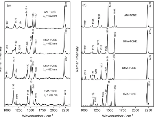 Table 1. Experimental and calculated Raman wavenumbers (cm -1 ), the vibrational assignments and the respective potential energy distribution for charge  transfer complexes formed between TCNE and aromatic amines