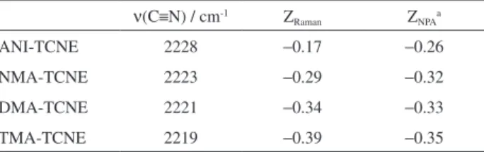Figure 4. Wavenumber of ν(C≡N) of charge transfer complexes between  TCNE and aromatic amines in function of the ionization potentials.