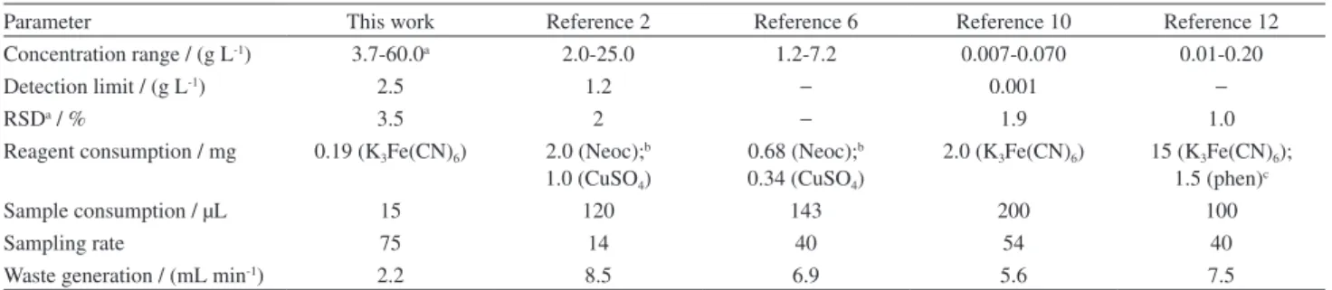 Table 6. Performance comparison with existing flow injection analysis procedures