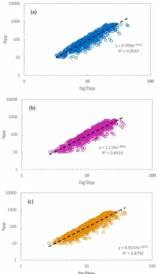 Figure 5. Statistical determinations of average fractal properties for  particles emitted during (a) B4, (b) B50, and (c) B100 combustions.