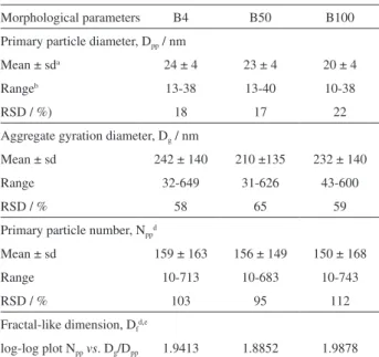 Table 1. Fractal-like parameters measurements (D pp  and D g ) or calculated  (N pp )