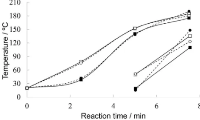 Figure 4. Reaction vessel external temperature according to heating time  (2.5, 5 and 7.5 min)