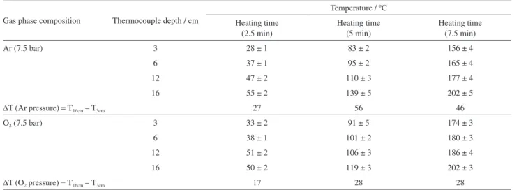 Figure 5 shows this difference of temperature, recorded by  thermocouples positioned at 16 cm (bottom, liquid phase)  and 3 cm (top, gas phase), as a temperature gradient along  the reaction vessel