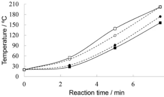 Figure 5. Internal reaction vessel temperature according to heating time  (2.5, 5 and 7.5 min)