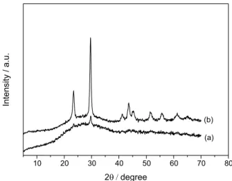 Figure 2a shows the XRD pattern of the sample  obtained after 15 min of reaction, which has no sharp peak,  confirming that the selenium nanoparticles synthesized  under these conditions were in the amorphous phase  (a-SeNPs)