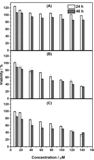 Figure 6. Effect of a-SeNPs synthesized by reduction with D-fructose on  the viability of (A) P4 cell lines; (B) MES-SA cells and (C) MES-SA/Dx5.