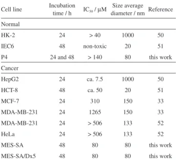 Table 1. Cytotoxicity of SeNPs against different cell lines