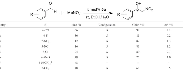 Table 2. 5a-promoted Henry reaction of nitromethane with different aromatic aldehydes