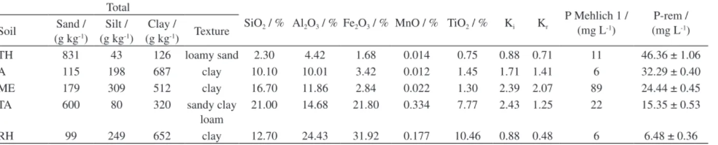 Table 1. Soil attributes. Physical properties, oxide composition, soluble P and P-rem concentration by conventional procedure