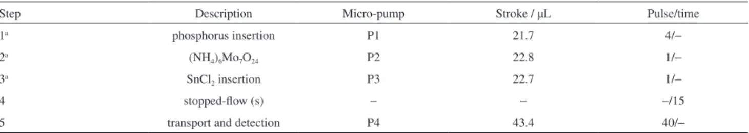 Table 2. Switching courses of the solenoid micro-pumps to evaluate phosphate adsorption in soils