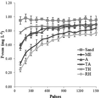 Figure 2. P-rem concentration in sand and in soil samples with different  attributes. Values were collected every 100 pulses (2000 µL) of the  solenoid micro-pump and analyzed by the conventional procedure.
