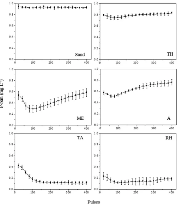 Figure 3. P-rem concentration in soil samples with different attributes and sand. Values were collected every 20 pulses (434 µL) of the solenoid micro- micro-pump and analyzed by multi-micro-pumping flow system