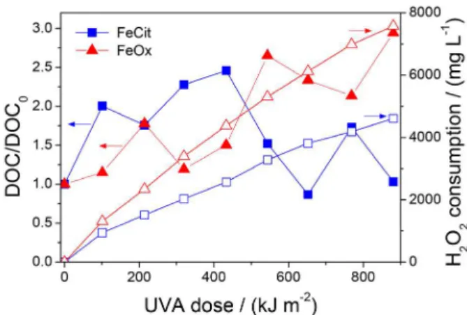 Table 1. Characterization of the sanitary landfill leachate before and  after coagulation-flocculation-decantation treatment using 4.4 mmol L -1 Al 3+  as Al(NO 3 ) 3