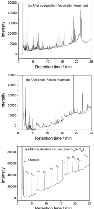 Figure 5. Data from GC-FID analysis of the (a) landfill leachate after  coagulation-flocculation; (b) effluent after photo-Fenton treatment; 