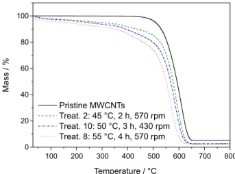 Figure 1 shows the TGA curves for specific treatments  of the factorial design and Table 3 lists the degree of  functionalization for all oxidized MWCNTs involved in  this design.