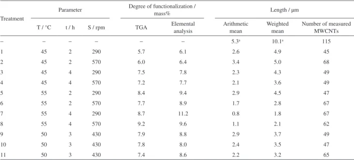 Table 3. Effect of temperature, time and stirring of the factorial design in the degree of functionalization and length of the oxidized MWCNTs