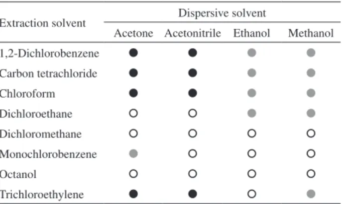 Table 1. Formation of sedimented phase using mixtures of dispersive  and extraction solvents